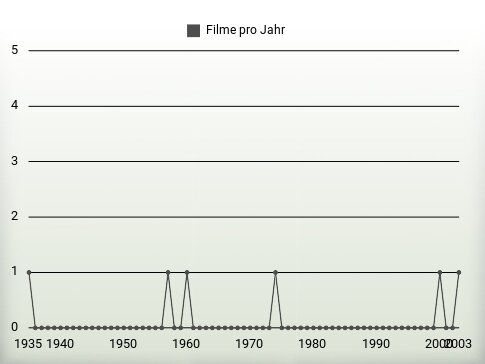 Filme pro Jahr