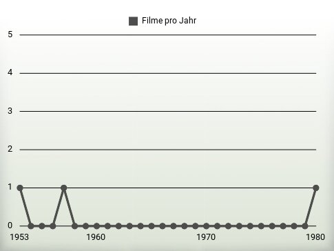 Filme pro Jahr