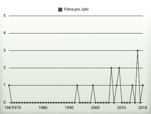 Filme pro Jahr