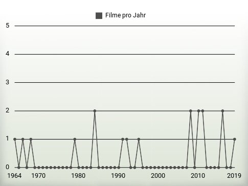 Filme pro Jahr