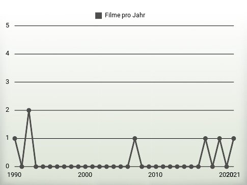 Filme pro Jahr