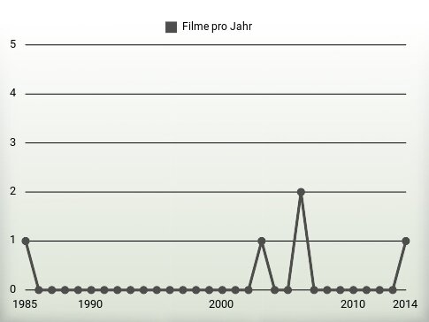 Filme pro Jahr