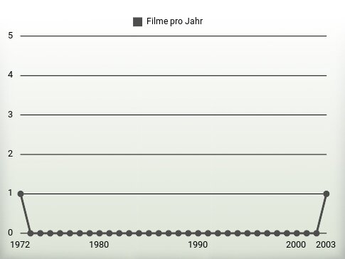 Filme pro Jahr