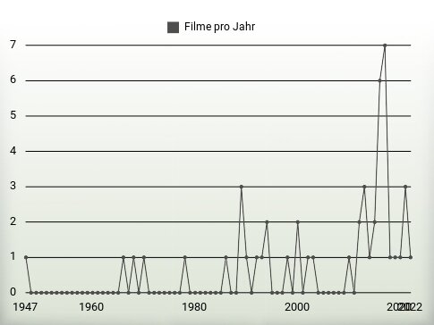 Filme pro Jahr