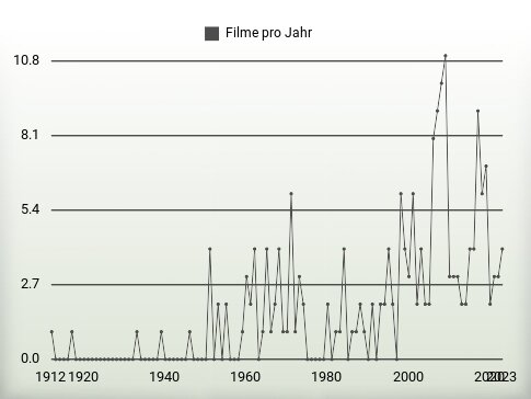 Filme pro Jahr