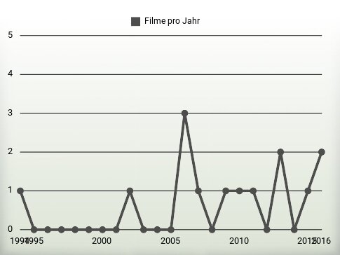 Filme pro Jahr
