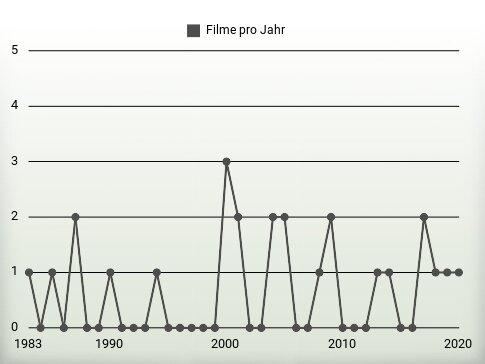 Filme pro Jahr