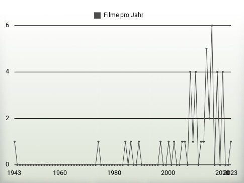 Filme pro Jahr