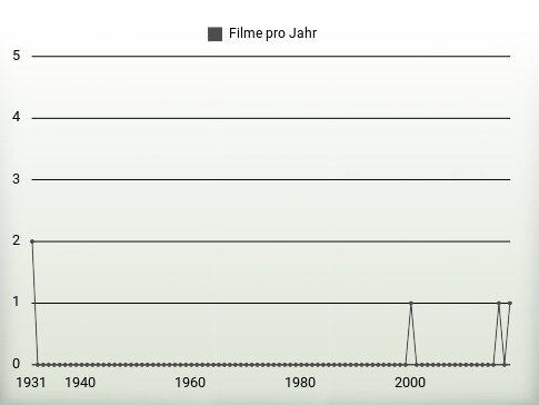 Filme pro Jahr