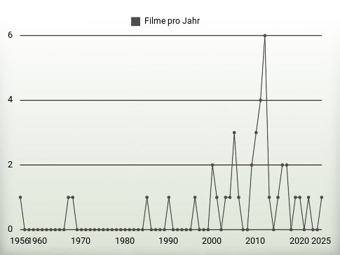 Filme pro Jahr