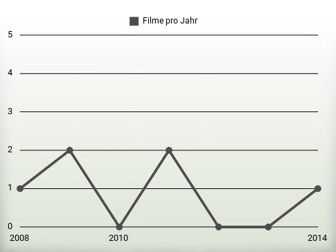 Filme pro Jahr