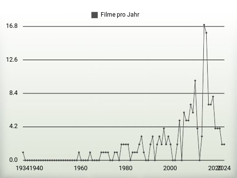 Filme pro Jahr