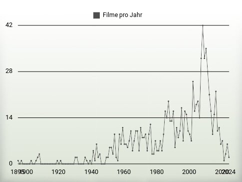 Filme pro Jahr