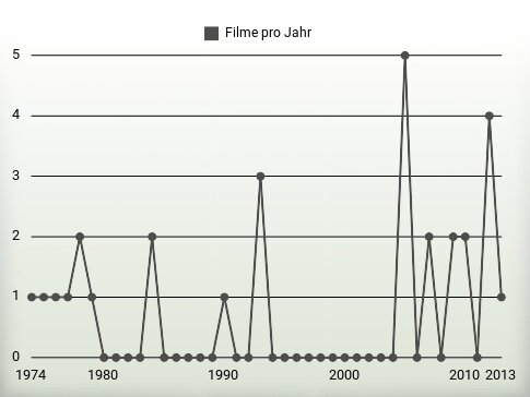 Filme pro Jahr