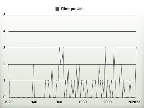 Filme pro Jahr