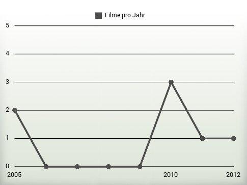 Filme pro Jahr