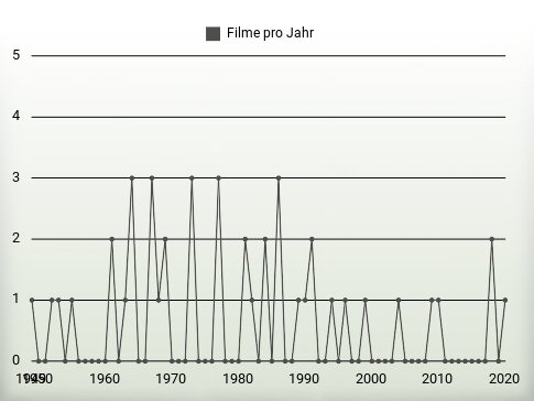 Filme pro Jahr