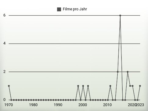 Filme pro Jahr