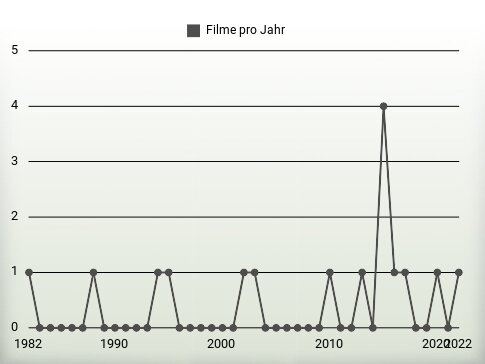 Filme pro Jahr