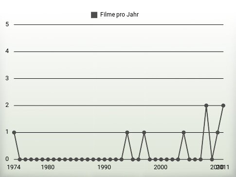 Filme pro Jahr