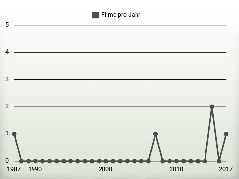 Filme pro Jahr