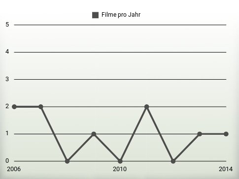 Filme pro Jahr