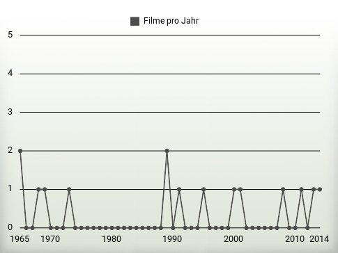 Filme pro Jahr