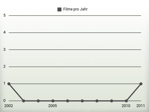 Filme pro Jahr