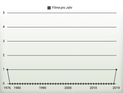 Filme pro Jahr