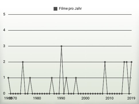 Filme pro Jahr