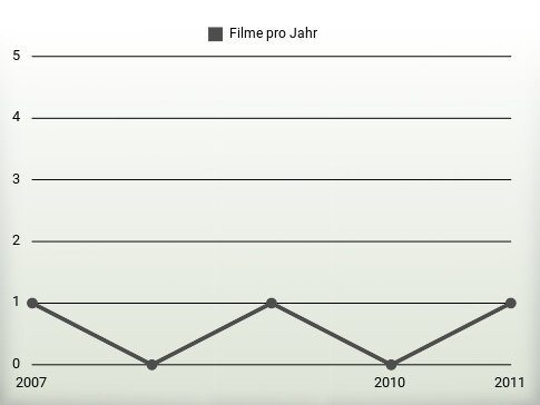 Filme pro Jahr