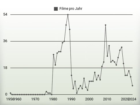 Filme pro Jahr