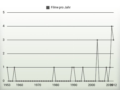 Filme pro Jahr