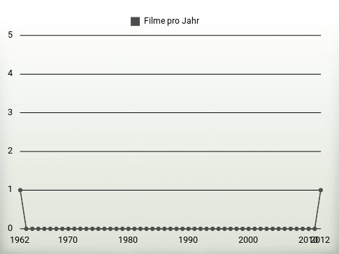 Filme pro Jahr