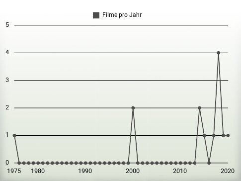 Filme pro Jahr