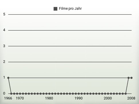 Filme pro Jahr