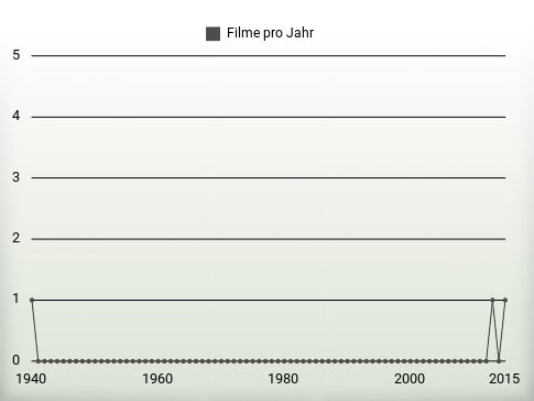 Filme pro Jahr