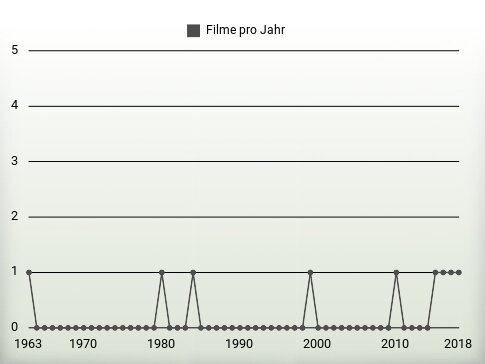 Filme pro Jahr