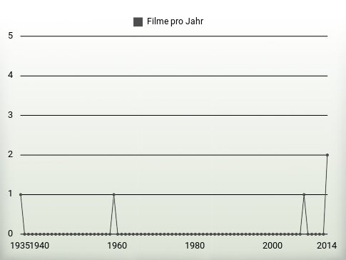 Filme pro Jahr