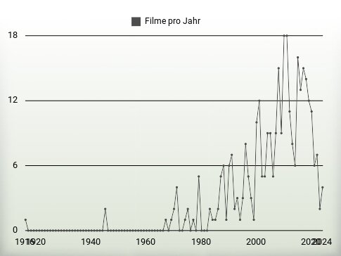 Filme pro Jahr