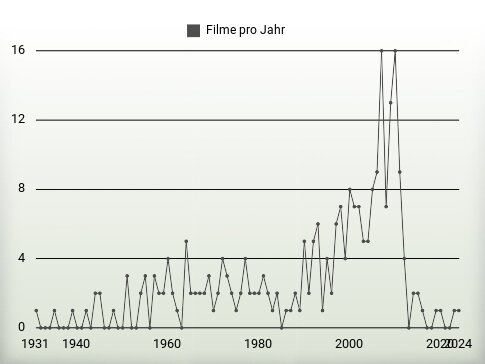 Filme pro Jahr