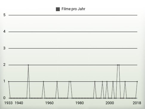 Filme pro Jahr