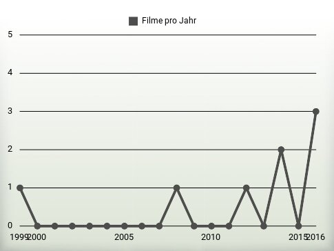 Filme pro Jahr