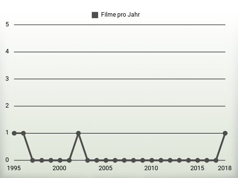 Filme pro Jahr