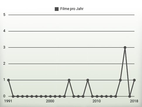 Filme pro Jahr