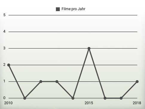 Filme pro Jahr