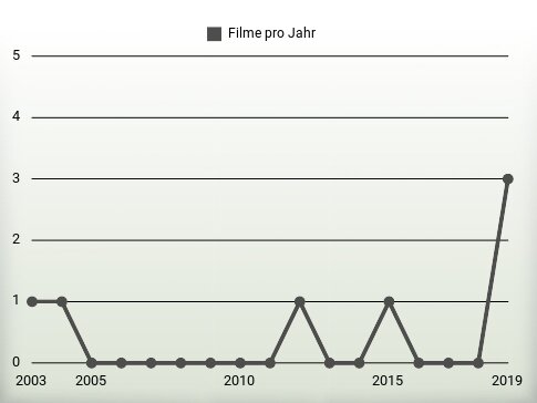 Filme pro Jahr