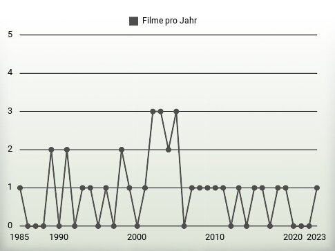 Filme pro Jahr