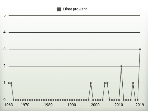 Filme pro Jahr