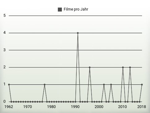 Filme pro Jahr